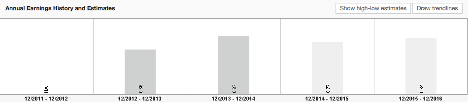 Earnings last year were down. Hmmm....
